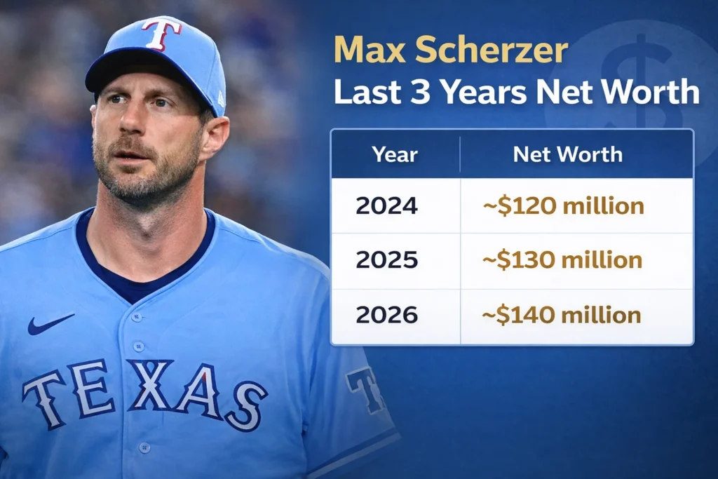 Max Scherzer Net Worth 2026: MLB Contracts, Salary & Earnings