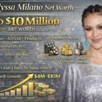Alyssa Milano Net Worth
